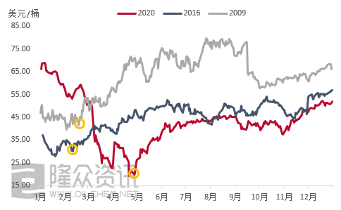 历史上的复苏之年国际原油价格走势一览