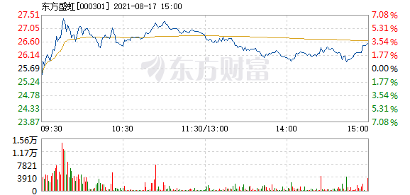 股票频道 正文 以下是东方盛虹在北京时间8月17日09:40分盘口异动快照