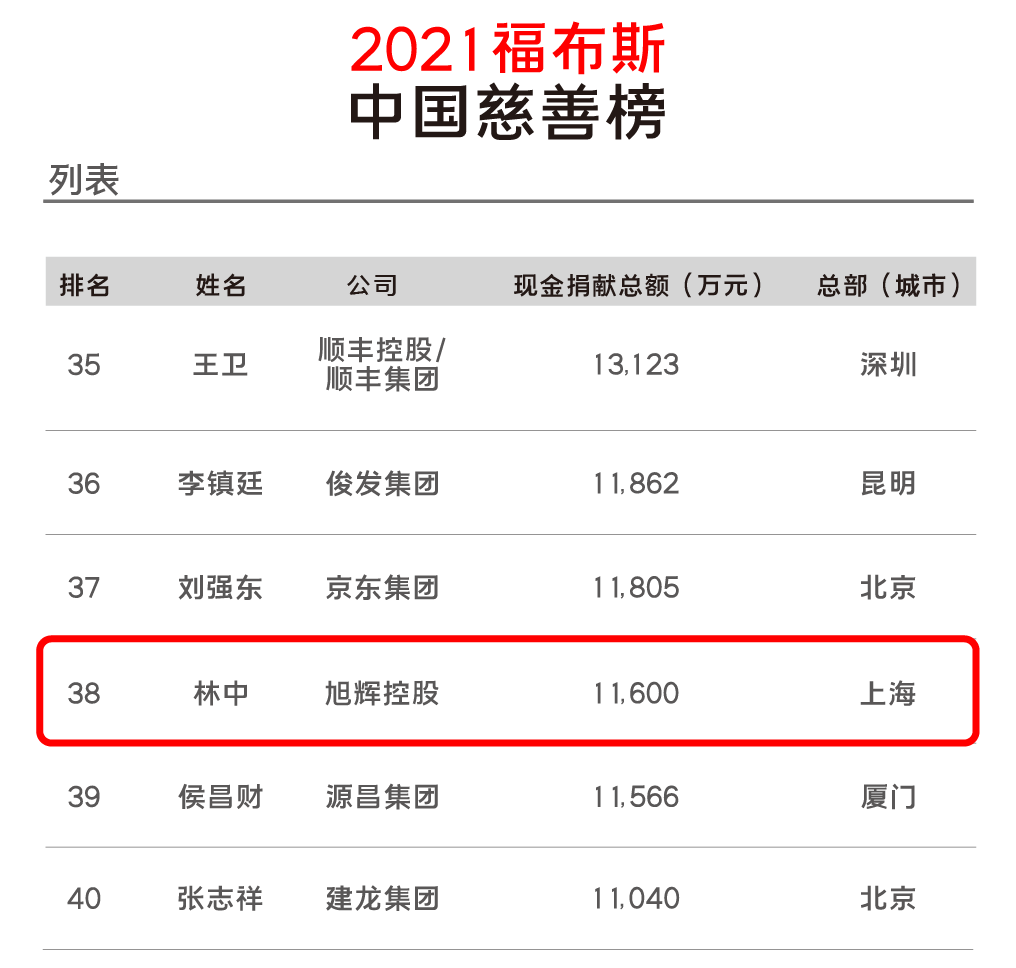 旭辉荣膺福布斯2021中国慈善榜第38位 排名连续三年提升