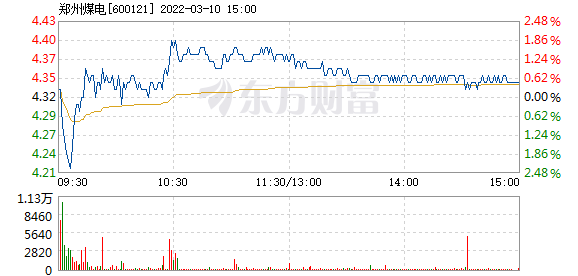 郑州煤电股票价格_行情_走势图—东方财富网