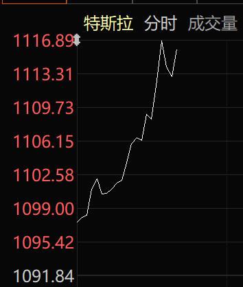 特斯拉盘前续涨超2分析师称此次拆股将成为特斯拉股价持续上行的催化