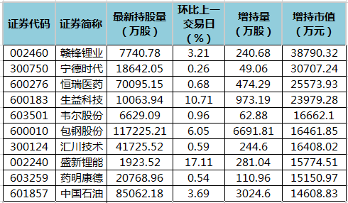 赣锋锂业等18股获北向资金增持额超亿元