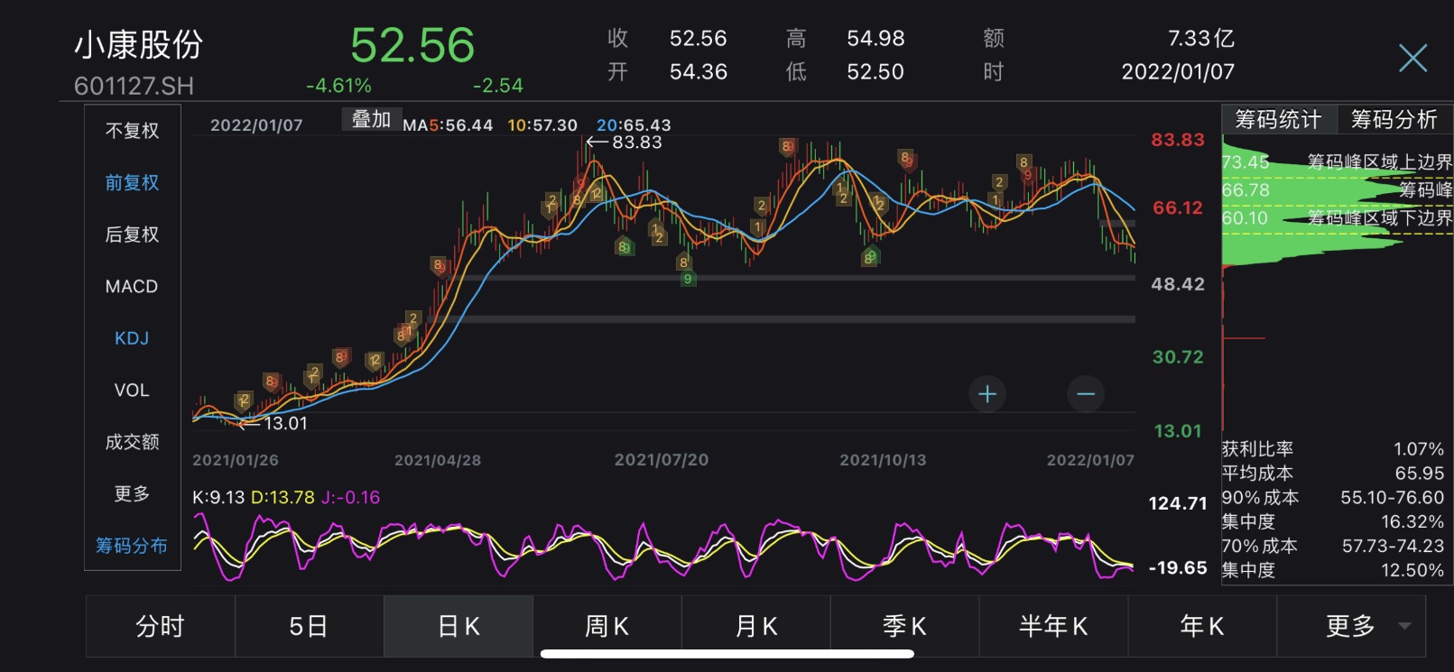 小康股份股票价格_行情_走势图—东方财富网