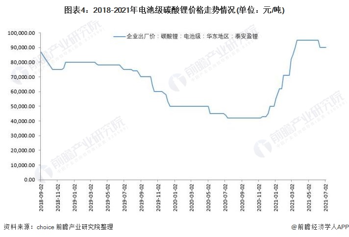 图表4:2018-2021年电池级碳酸锂价格走势情况(单位:元/吨)