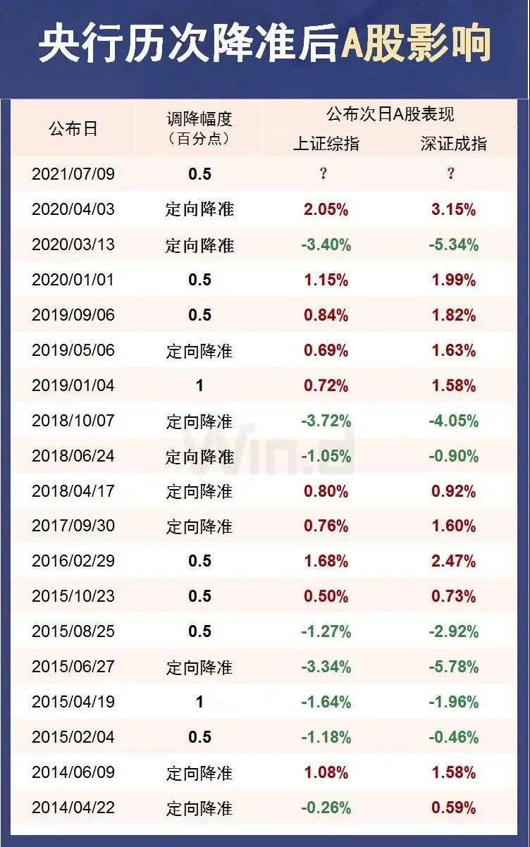 重磅突发全面降准来了释放1万亿a50直线爆拉影响有多大a股怎么走看