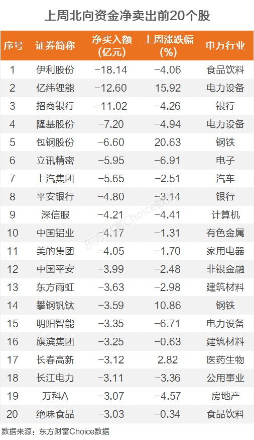 大买57亿!上周北向狂买宁德和茅台 这三大行业受青睐