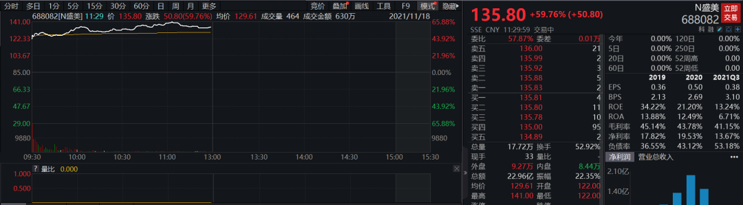 2.5万盈利“拱手相让”？又有弃购新股首日大涨包销券商浮盈超3000万！