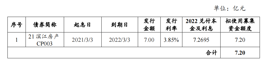 滨江集团：拟发行7.2亿元短期融资券