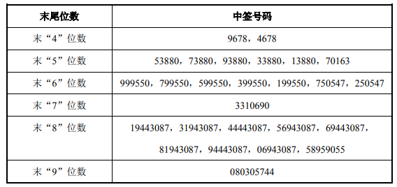 美迪凯上市 金盘科技等中签号出炉 菱电电控等公布中签率