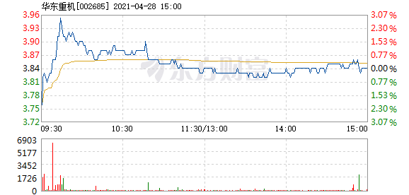 华东重机4月28日快速上涨