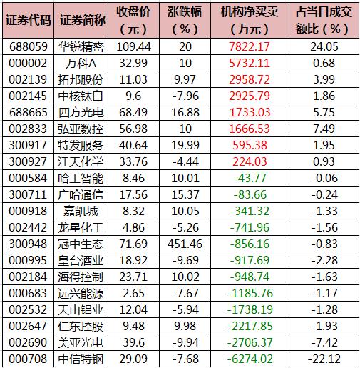 房地产,非银金融等行业获主力资金青睐 北向资金连续2