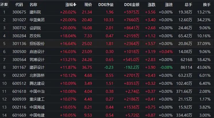2月7日,建筑,建材等大基建类股票集体走强,千亿元市值的中字头建筑