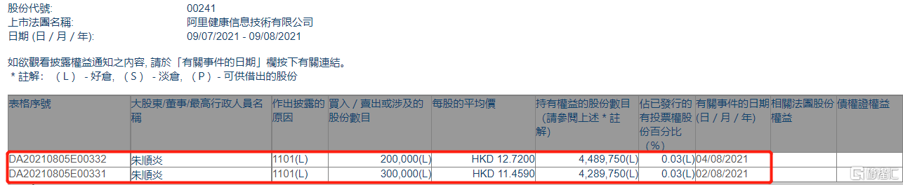 阿里健康(00241.hk)获主席兼首席执行官朱顺炎增持50万股