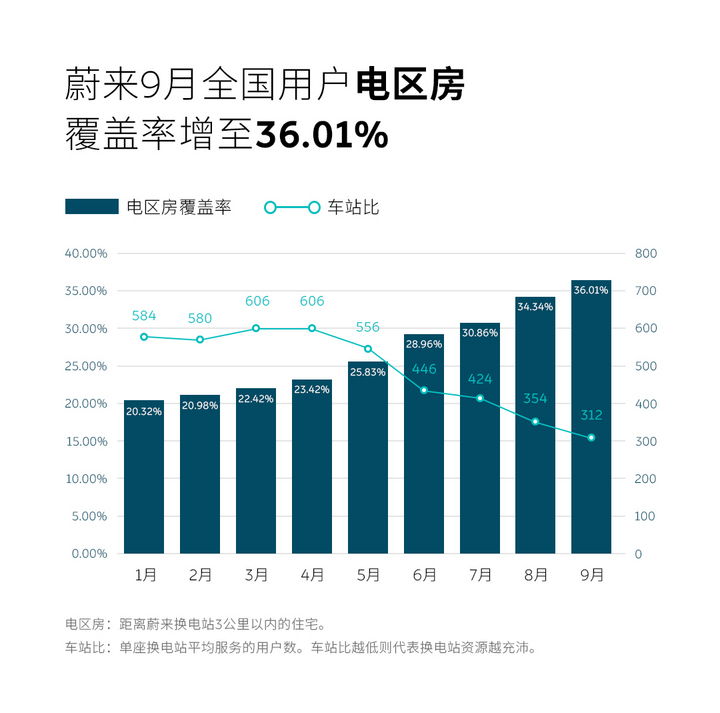 蔚来9月新增90座换电站,"电区房"覆盖率增至36.01%