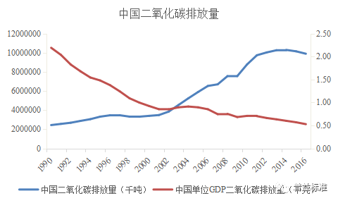 图6 中国二氧化碳排放量