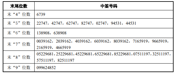 玉马遮阳中签号出炉 中签号码共有31932个