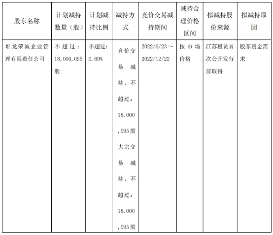 江苏租赁昨晚披露了5%以下股东的减持计划公告