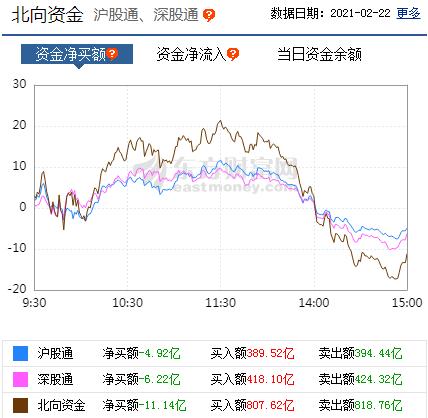 首页>股票频道>正文 北向资金(点击图片查看详情)北向资金主力净流出