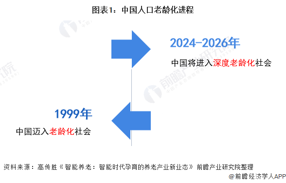 图表1:中国人口老龄化进程