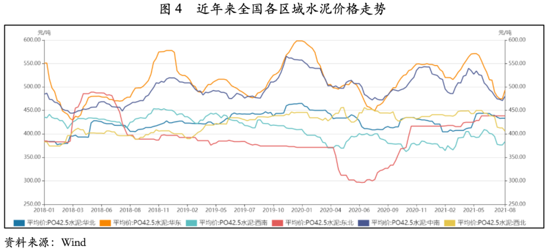 从价格情况来看,2021年一季度春节前后水泥价格整体季节性下降,3月