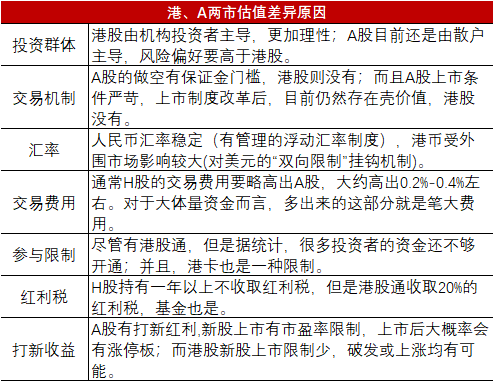 首先来对比一下a股和港股的估值