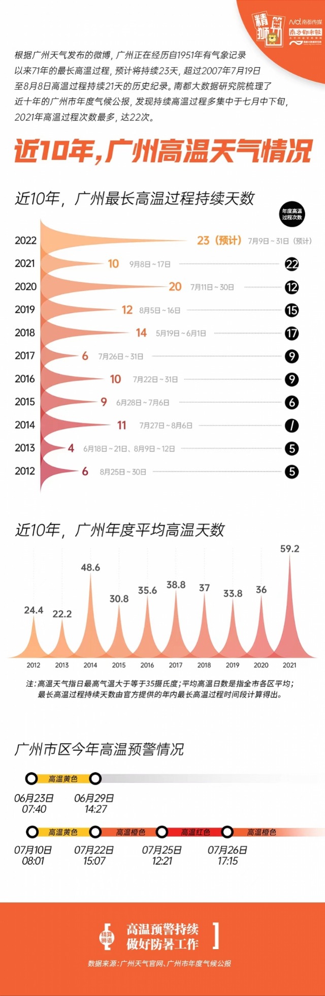 数读广州十年高温：去年59天高温前年连续20天超35度