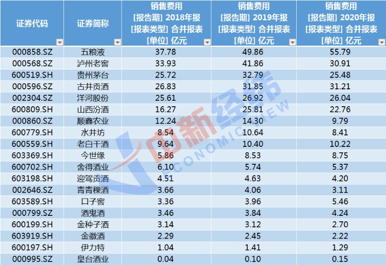 销售员饮酒过量死亡背后:五粮液一年豪掷56亿销售费用