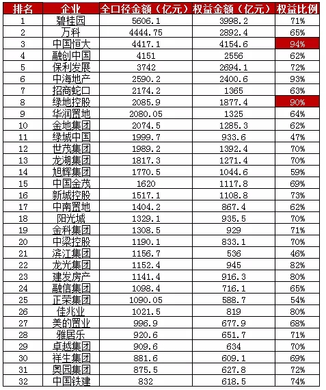 2021年1-8月中国房地产企业销售金额榜top100