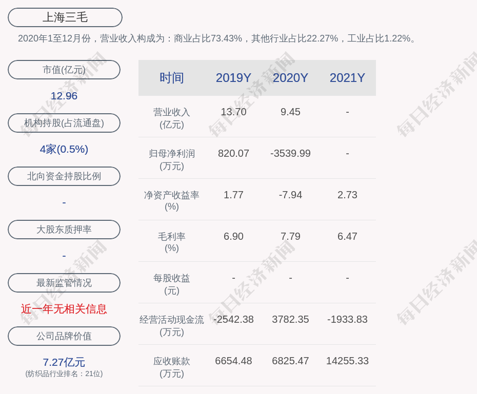 上海三毛：2021年度净利润约1181万元基本每股收益0.06元