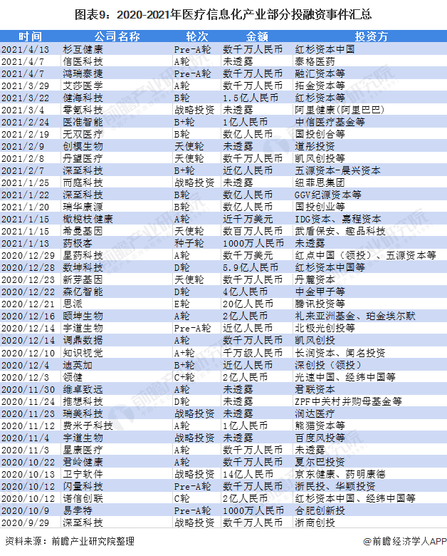 图表9:2020-2021年医疗信息化产业部分投融资事件汇总