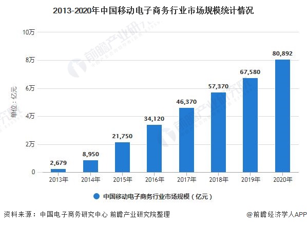 2013-2020年中国移动电子商务行业市场规模统计情况