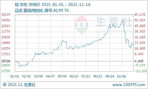 11月16日铝价小幅下移 _ 东方财富网