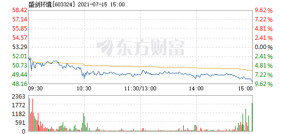 股票频道 正文以下是盛剑环境在北京时间7月15日09:37分盘口异动快照