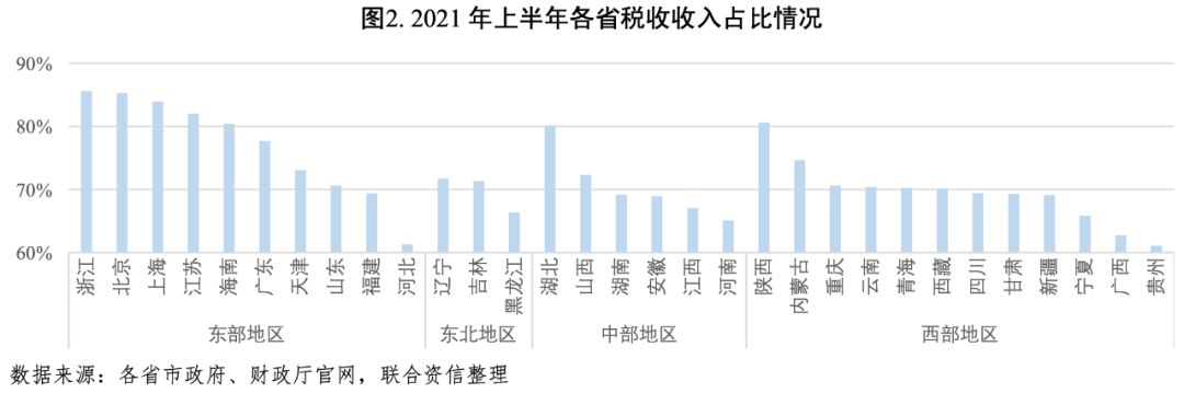 财政收入恢复式增长 收支紧平衡态势仍存—2021年上半年区域财政