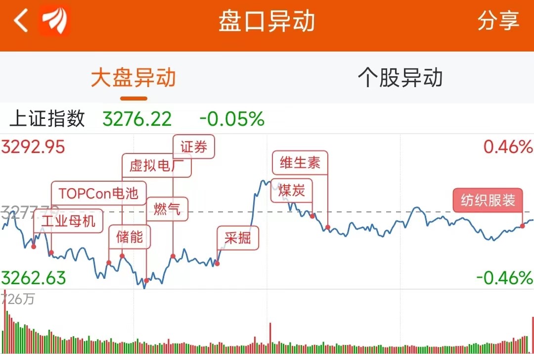 龙虎榜：2.34亿抢筹首航高科外资净买1股机构净买13股