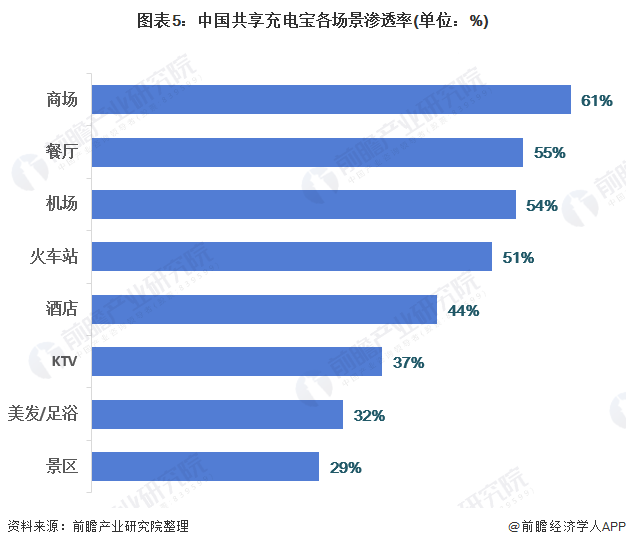 图表5:中国共享充电宝各场景渗透率(单位:%)