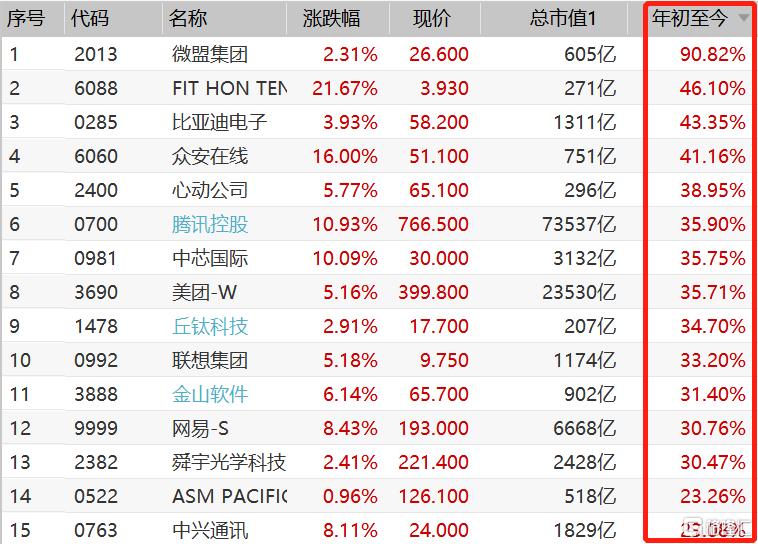 被套的股票别急着扔!来测测后势>> 恒生科技指数今日大涨4.