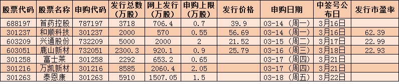 14日2只新股上市 下周7只新股申购 _ 东方财富网