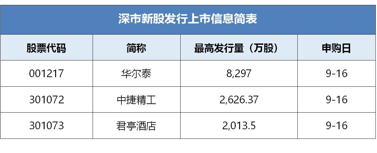 华尔泰,中捷精工,君亭酒店披露招股书拟于近期在深市发行新股并上市