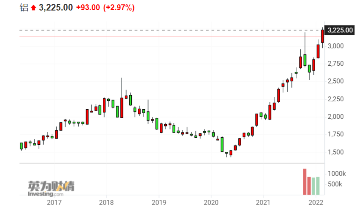 中国铝业近五日涨幅逾两成隔夜铝价触及近14年高点