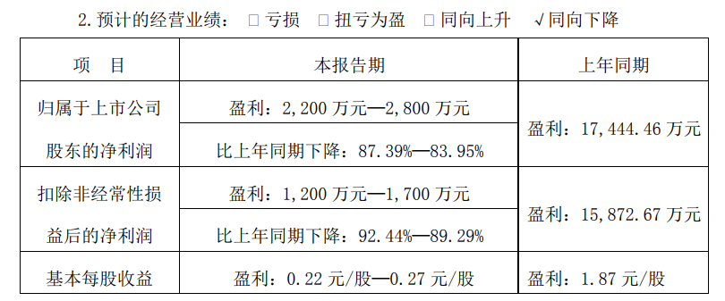 湘佳股份预计2021年净利润2200万元-2800万元第四季度实现扭亏为
