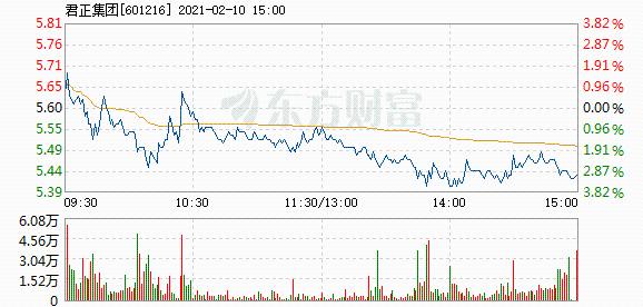 股票频道 正文 以下是君正集团在北京时间2月10日09:47分盘口异动快照