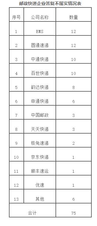 虚假签收,投递延误,损毁等邮政快递问题申诉不断