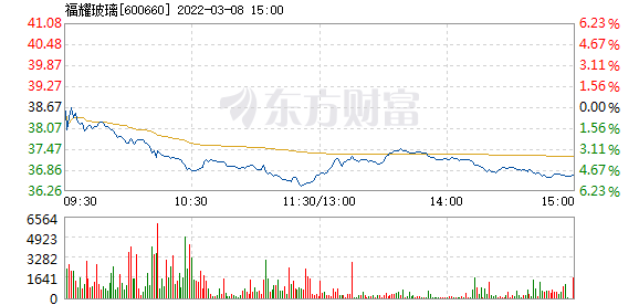 福耀玻璃3月8日盘中跌幅达5