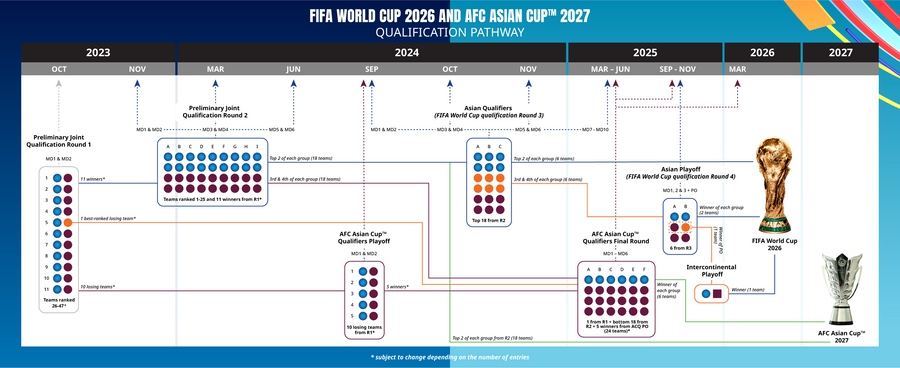 共8.5个席位2026年世界杯亚洲区预选赛赛制确定