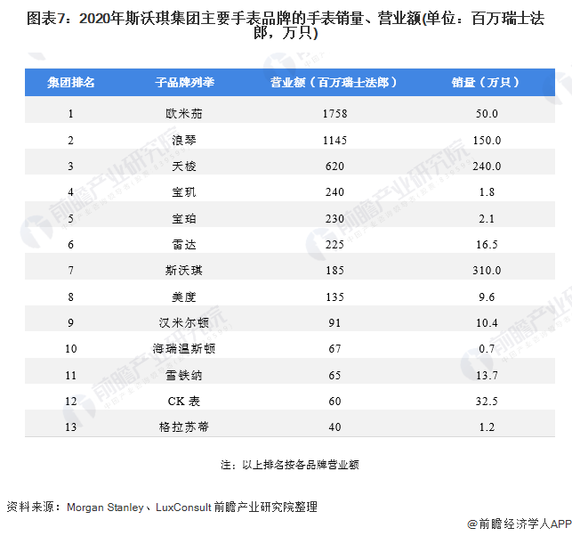 2021年瑞士手表行业龙头-斯沃琪集团:"4大系列 18个子品牌"布局手表