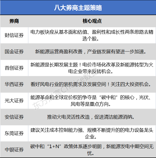 八大券商主题策略：新能源是长期发展主题！光伏、风电等是重点产业链标的梳理