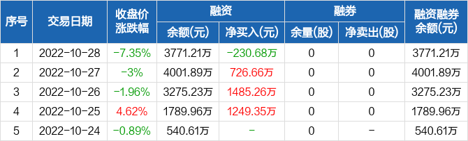 北京科锐融资净偿还23068万元融资余额377121万元1028