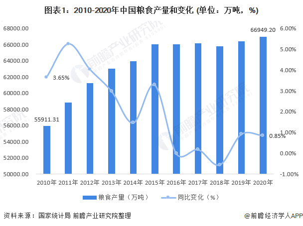 2021年中国粮食行业安全现状:我国粮食产量整体较为充足_北京大仓之道