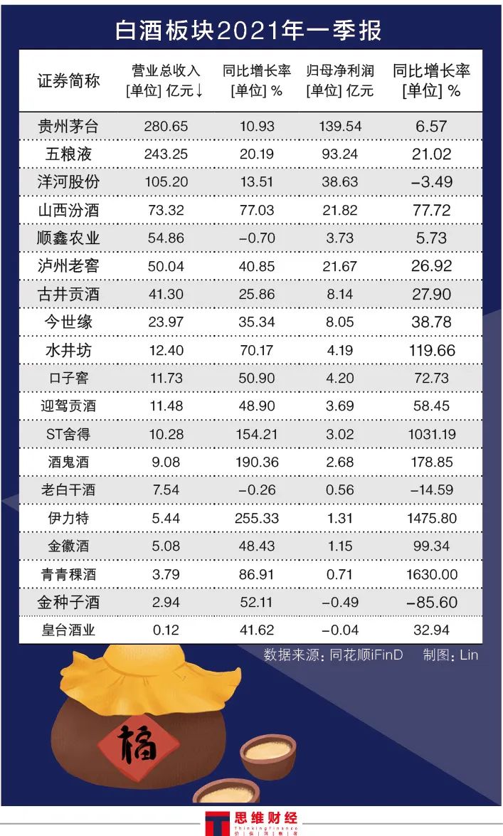 白酒业绩喜报成市场焦点哪些酒企仍被机构重仓